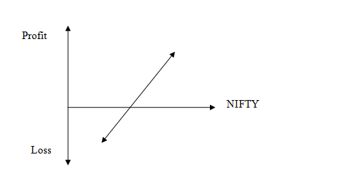 Payoff for buyer of futures: Long futures