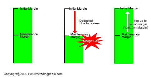 Initial Margin and Maintenance Margin