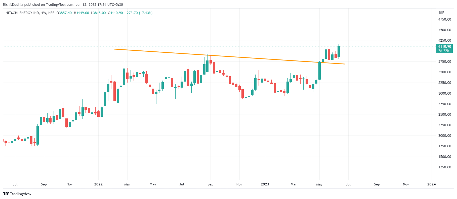 Hitachi chart pattern