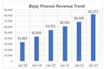 bajaj finance revenue trend