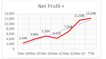 bajaj finserv net profit