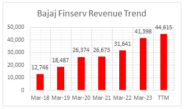 bajaj finserv revenue trend