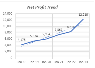 net profit