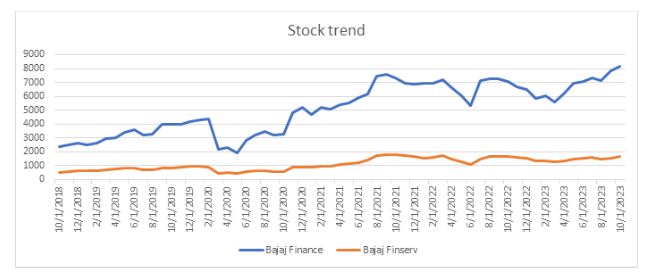 stock trend