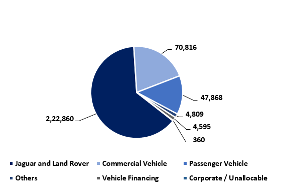 Below is the chart representation of revenue segmented by category