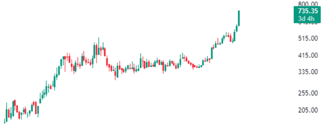 chart presentation of the company's shares on the weekly time frame