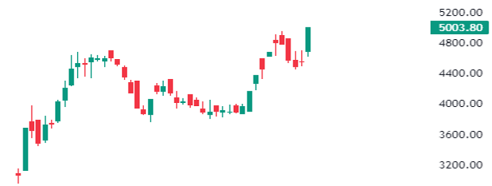 Ptc Industries Shares Crossed A Significant Milestone Of Rs 5000 Today