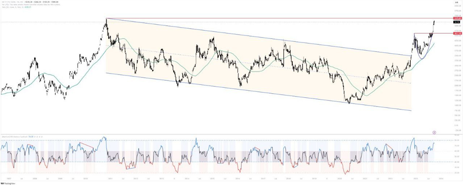 Nifty PSU Bank