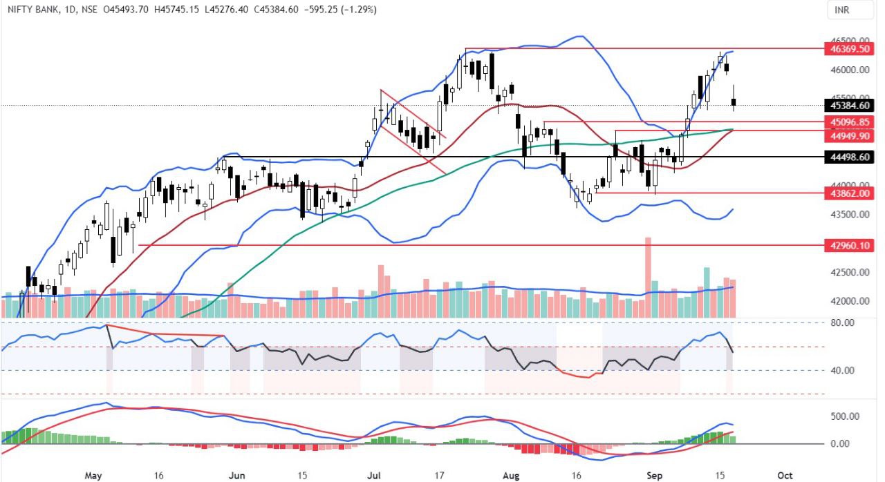 Bank nifty index chart