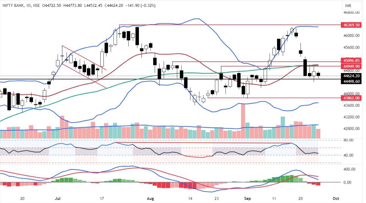 Bank Nifty chart