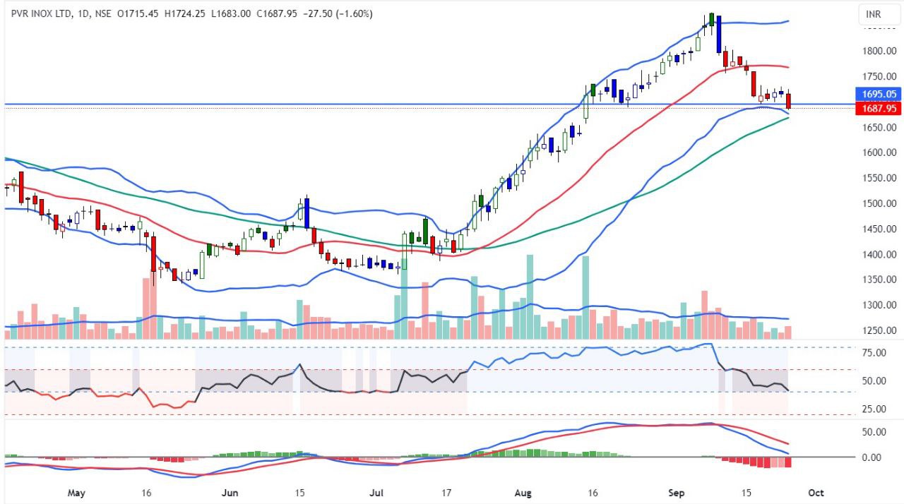 PVR inox ltd chart