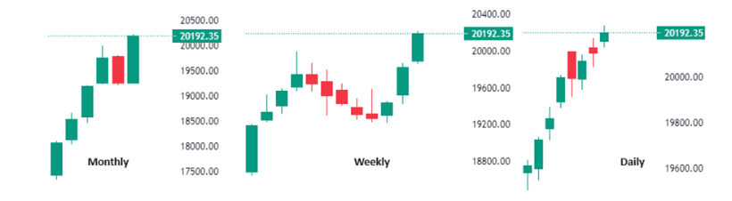 weekly wrap nifty 50 chart