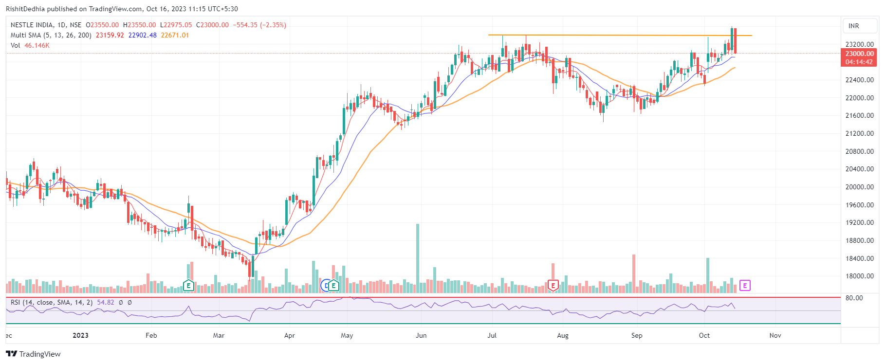 Nestle-India-technical-setup