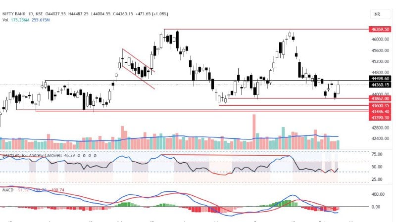 Nifty Bank -11 oct