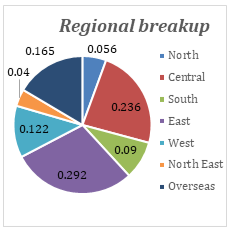 Regional breakup