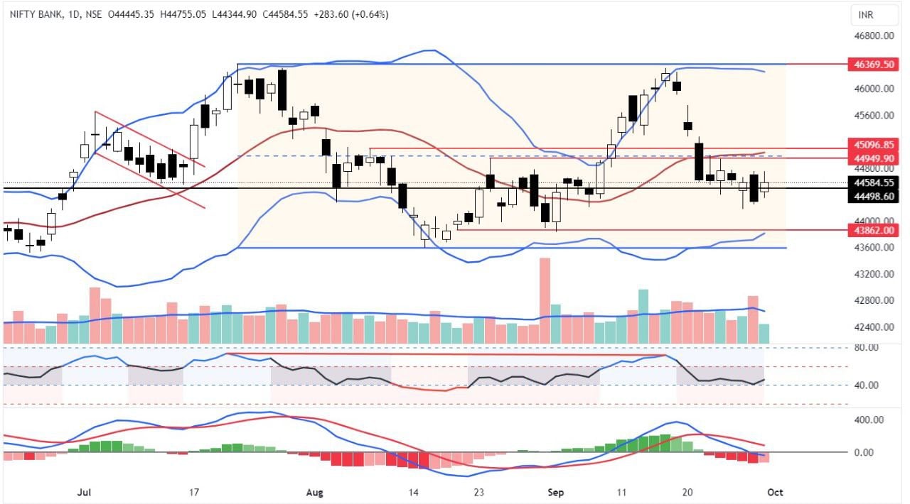 Bank nifty chart