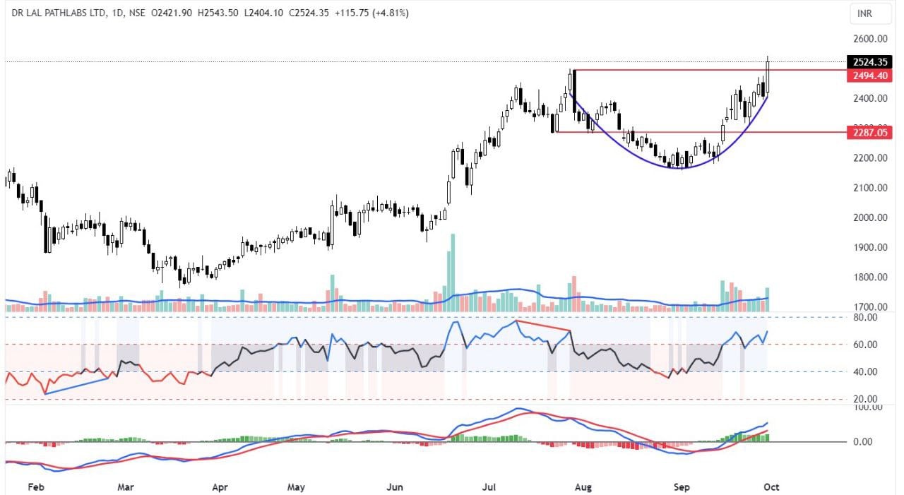 dr lal path lab chart