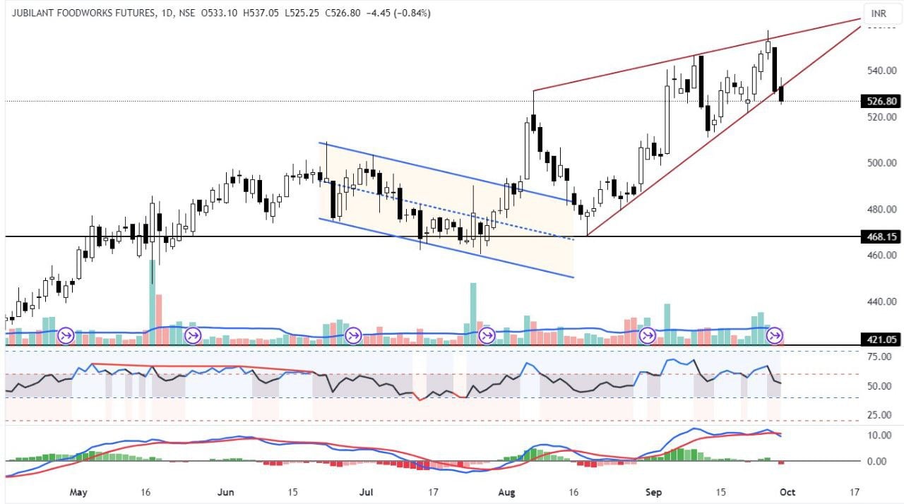 Jubliant Foodworks Ltd chart