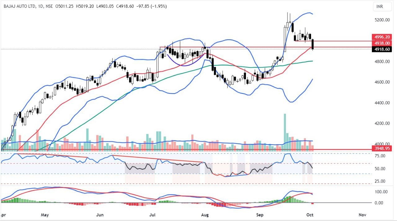 bajaj auto chart