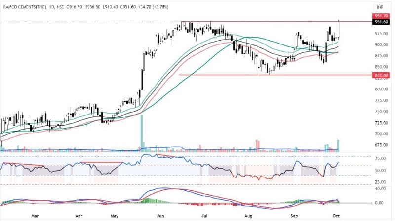 ramco cement chart