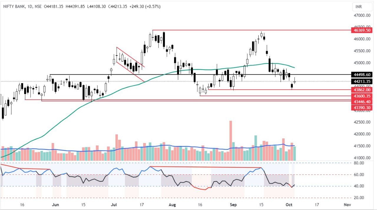 Bank nifty chart