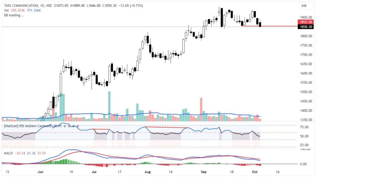 Tata Communication chart