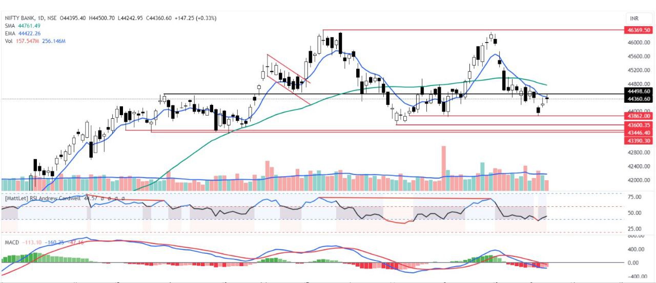 bank  nifty chart