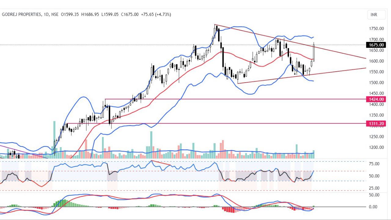 godrej chart