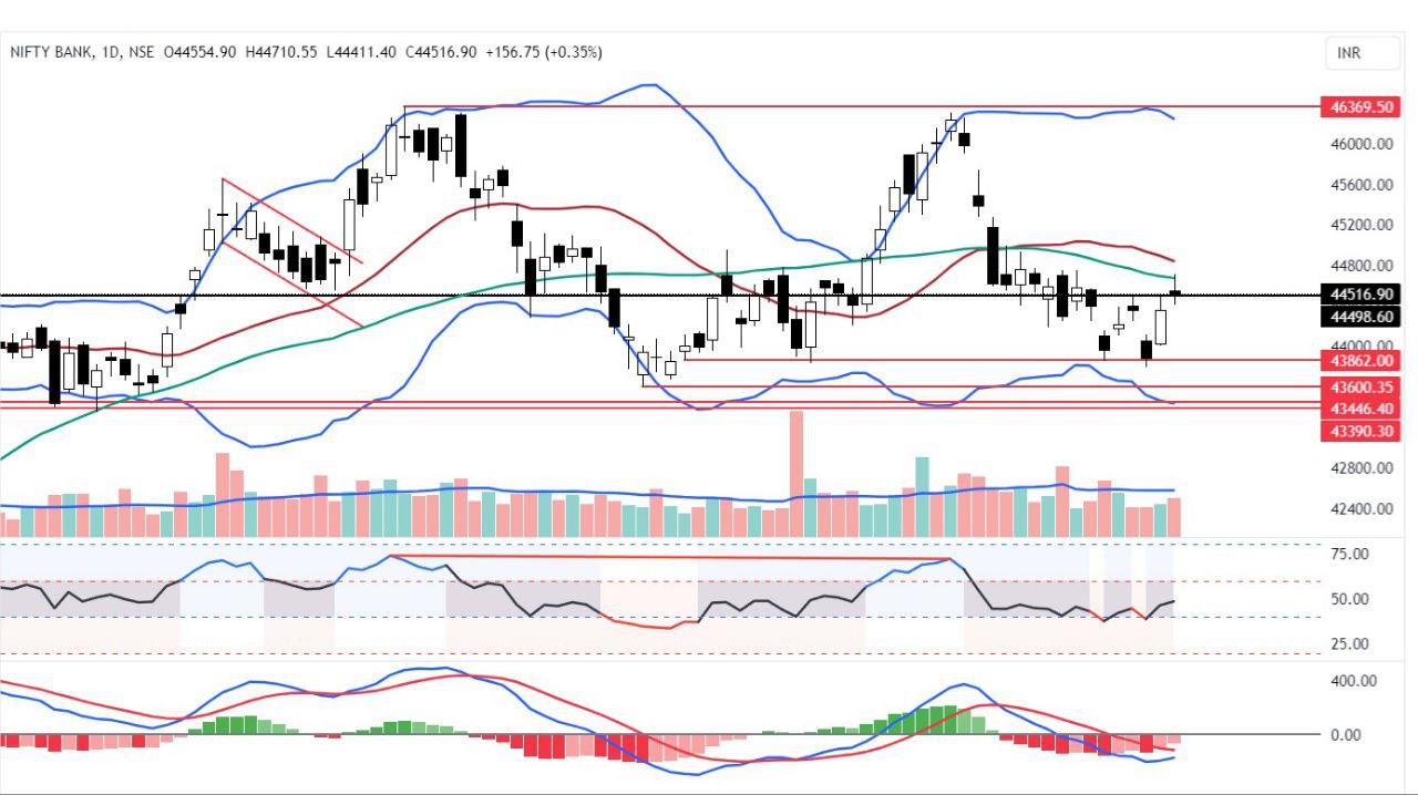 Bank Nifty – Strategy for the day: