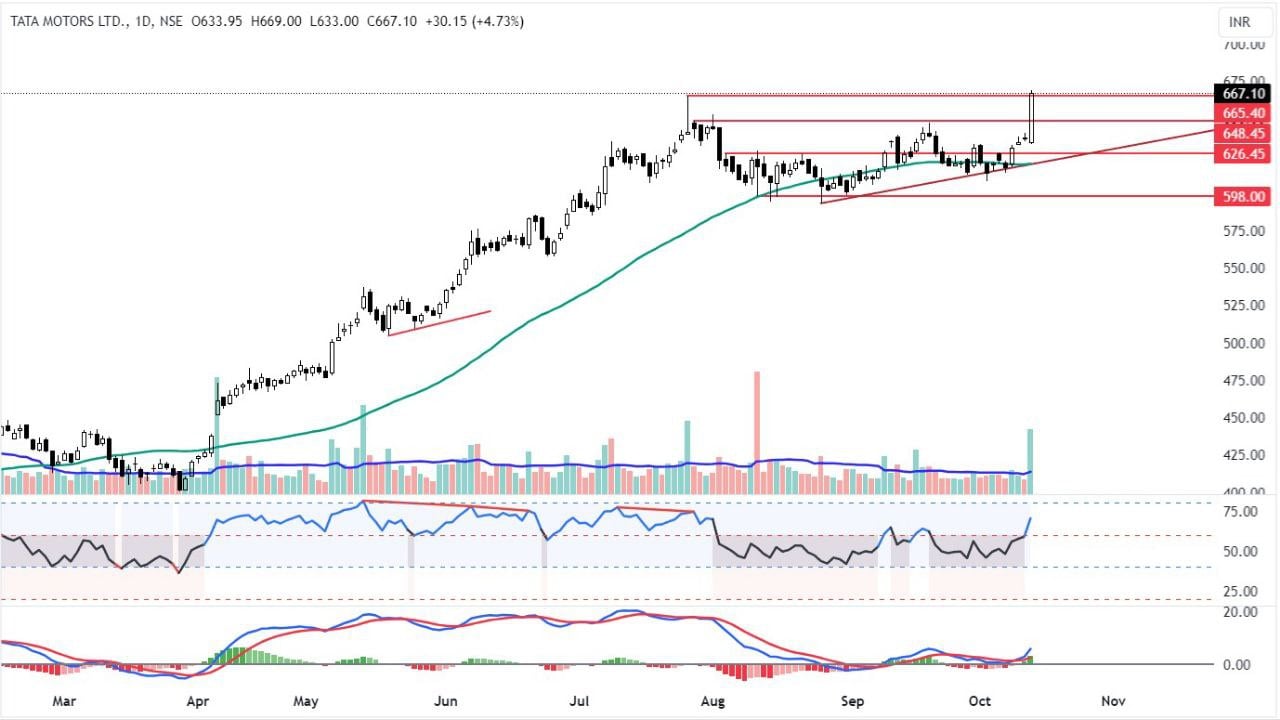 tata motors chart