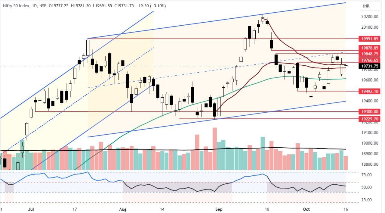 Nifty – Strategy for the day: