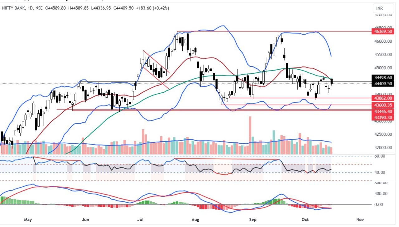 Bank Nifty – Strategy for the day