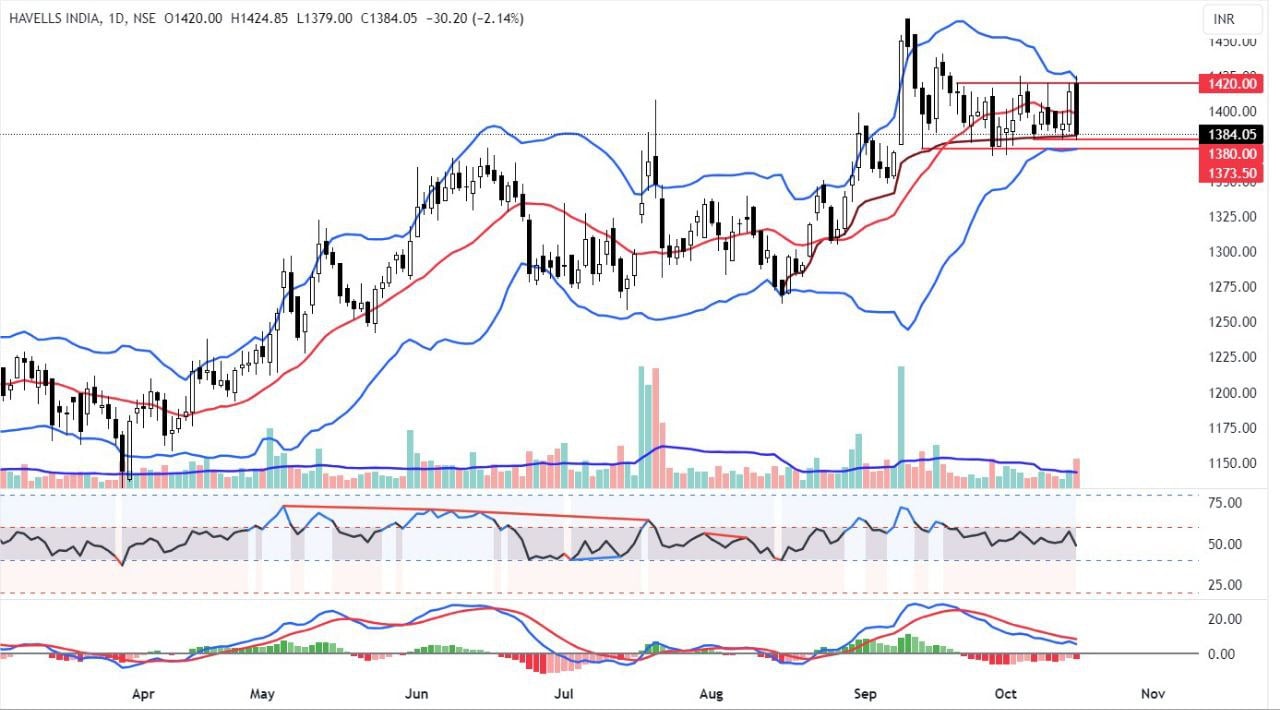 Havells India