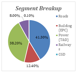 segment breakup