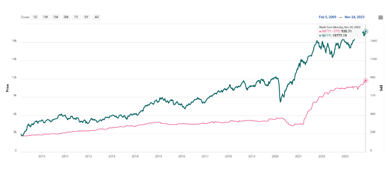 EPS growth of Nifty50 from 2013