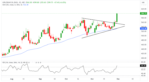 Stock Price Chart (Daily Time Frame)