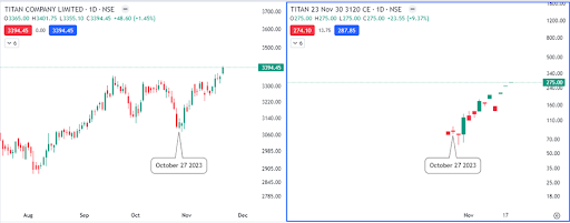 Stock Price Chart & Option Chart (Daily Time Frame) 