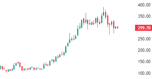 SDBL - Stock Price Chart