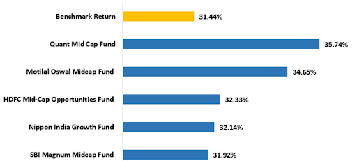 Funds outperformed its benchmark index