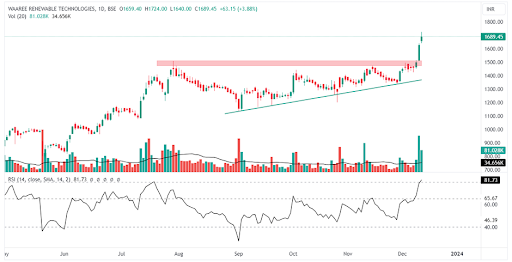 1-day chart of Waaree Renewable Technologies