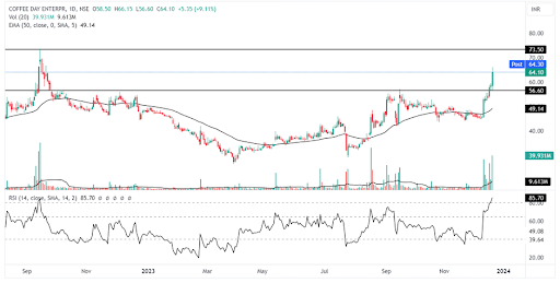 Coffee Day Enterprises’ stock