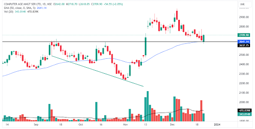 Daily chart of Computer Age Management Services Ltd