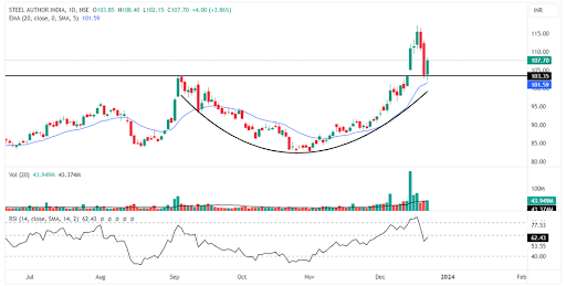 Daily chart of Steel Authority of India Ltd