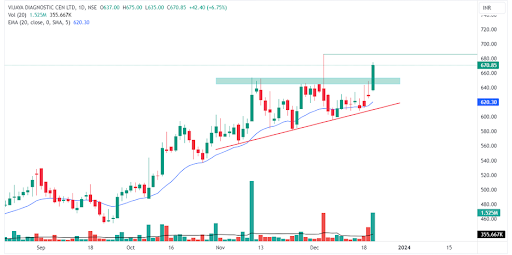 Daily chart of Vijaya Diagnostic Centre Ltd