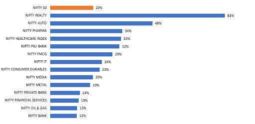 Index Performance