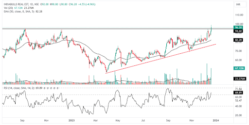 Indiabulls Real Estate’s stock