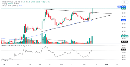 Infibeam Avenues’ stock