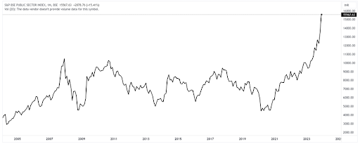 S&P BSE PSU Index