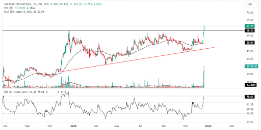 Salasar Techno Engineering’s stock price