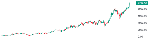 Stock Price Chart